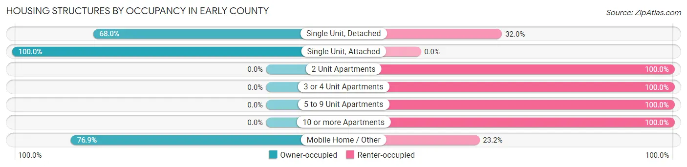 Housing Structures by Occupancy in Early County