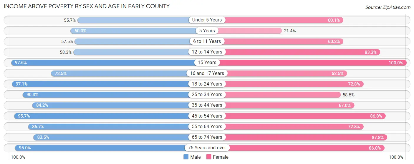 Income Above Poverty by Sex and Age in Early County