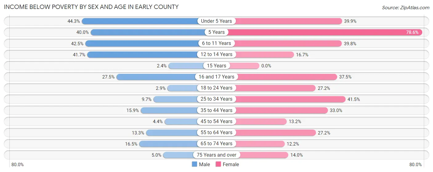 Income Below Poverty by Sex and Age in Early County