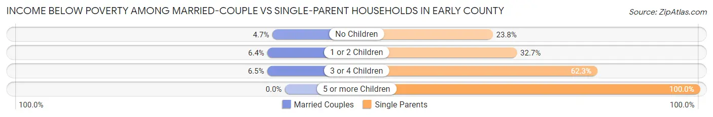 Income Below Poverty Among Married-Couple vs Single-Parent Households in Early County