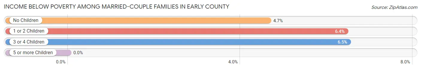 Income Below Poverty Among Married-Couple Families in Early County