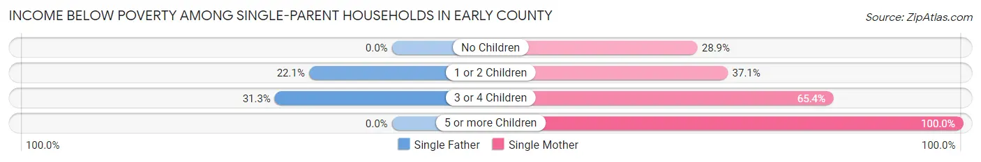 Income Below Poverty Among Single-Parent Households in Early County