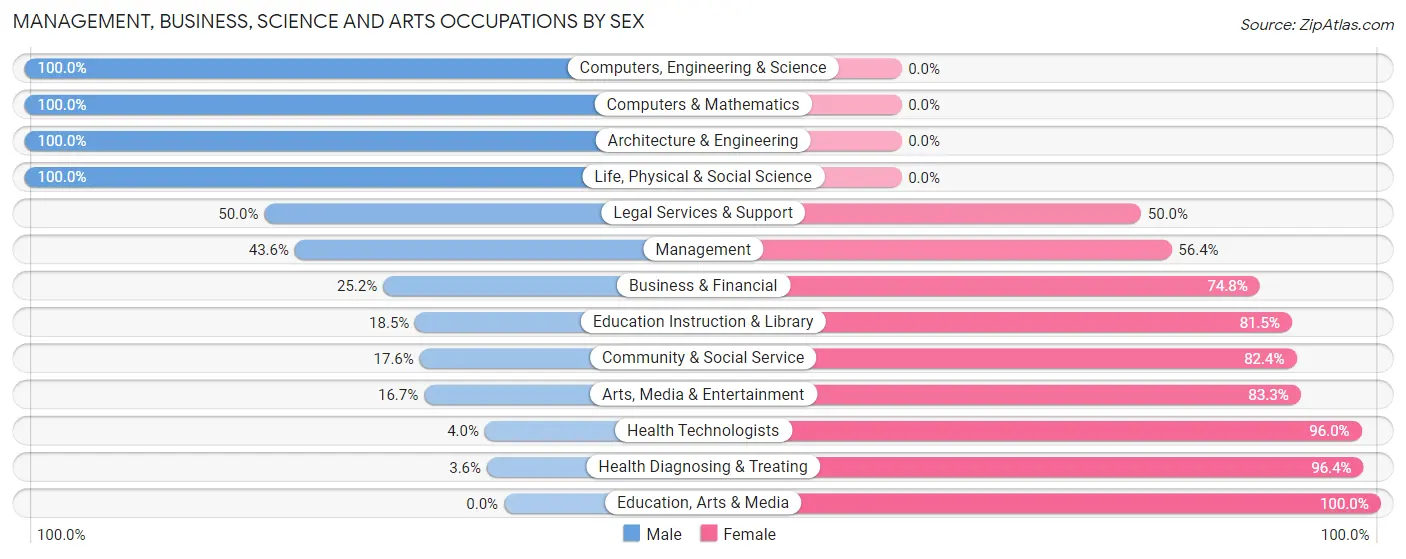 Management, Business, Science and Arts Occupations by Sex in Early County