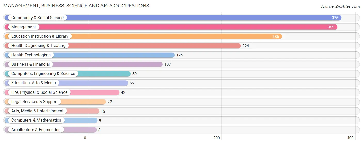 Management, Business, Science and Arts Occupations in Early County