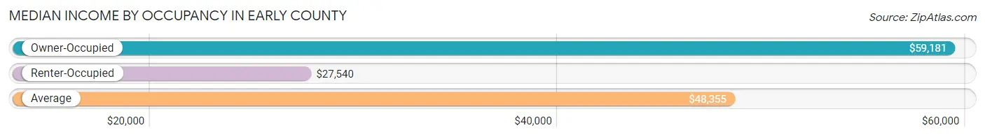 Median Income by Occupancy in Early County