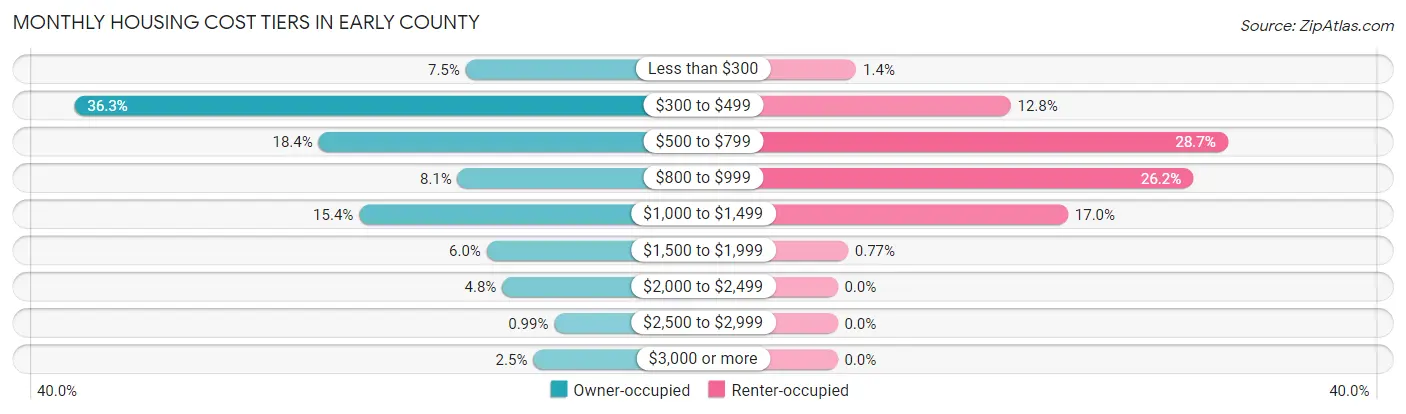 Monthly Housing Cost Tiers in Early County