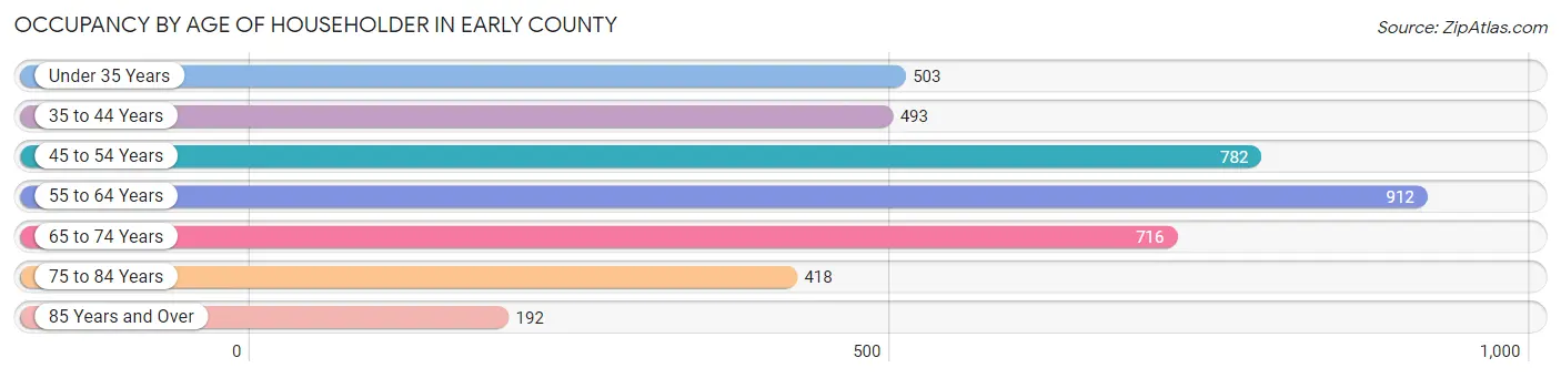Occupancy by Age of Householder in Early County