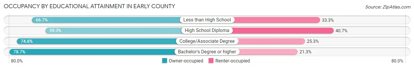 Occupancy by Educational Attainment in Early County