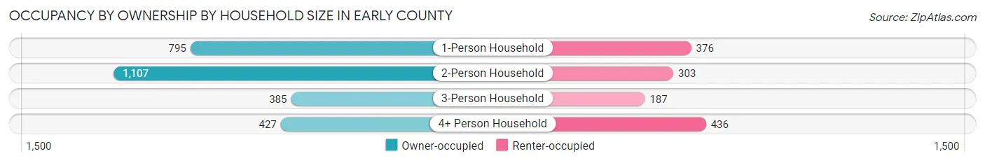 Occupancy by Ownership by Household Size in Early County