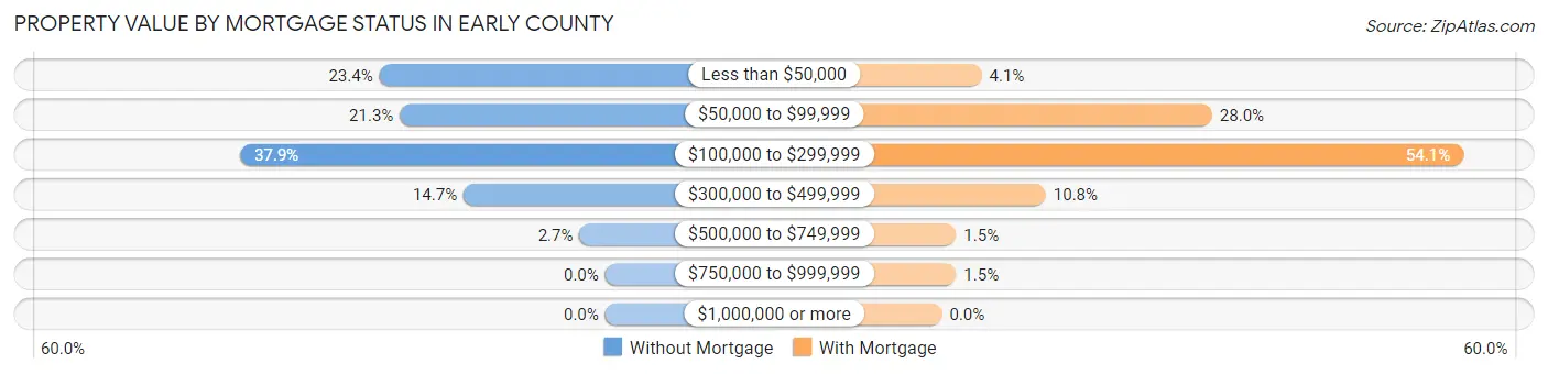 Property Value by Mortgage Status in Early County