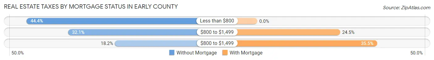 Real Estate Taxes by Mortgage Status in Early County