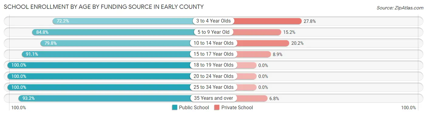 School Enrollment by Age by Funding Source in Early County