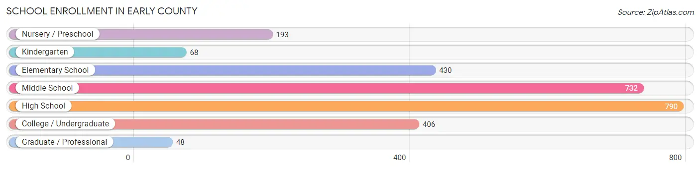 School Enrollment in Early County