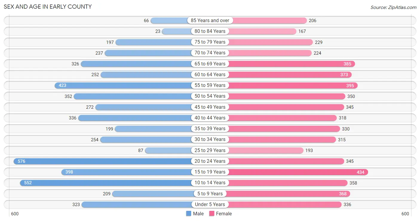 Sex and Age in Early County
