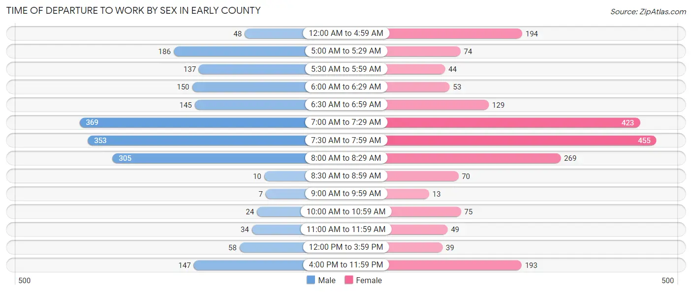 Time of Departure to Work by Sex in Early County