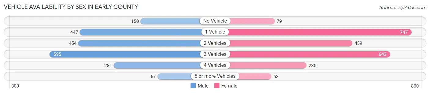 Vehicle Availability by Sex in Early County