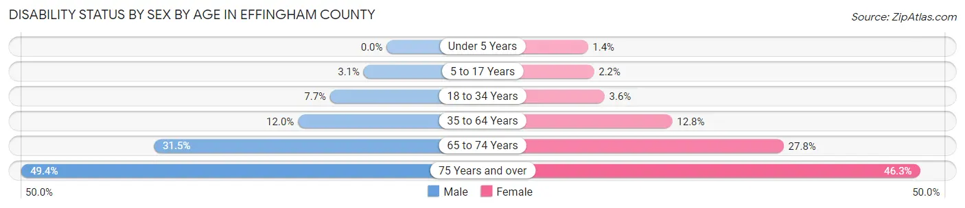 Disability Status by Sex by Age in Effingham County