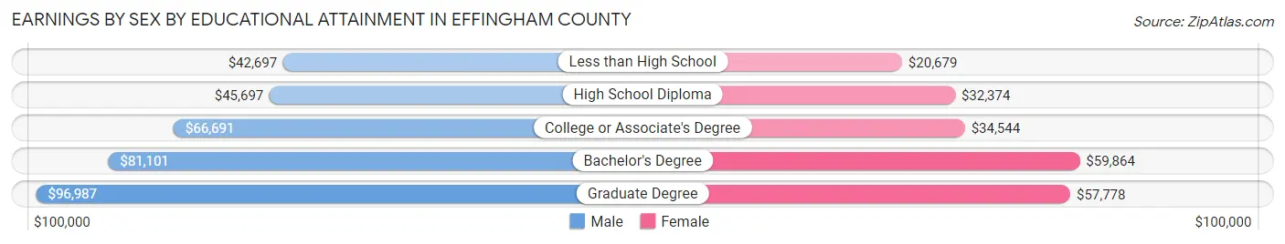 Earnings by Sex by Educational Attainment in Effingham County