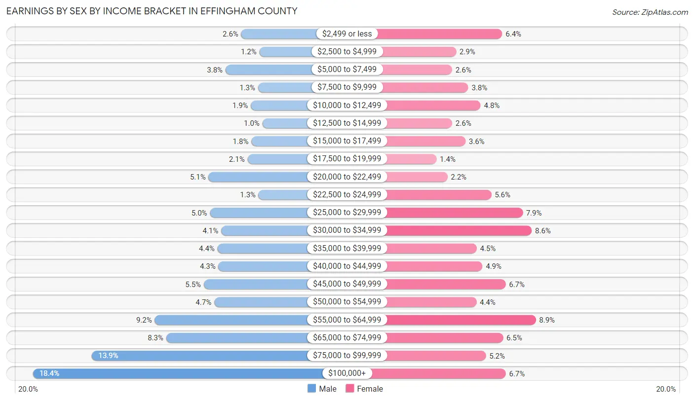 Earnings by Sex by Income Bracket in Effingham County