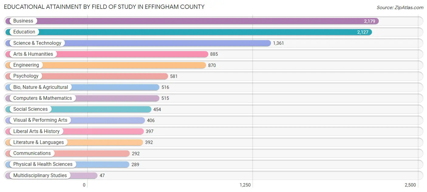 Educational Attainment by Field of Study in Effingham County