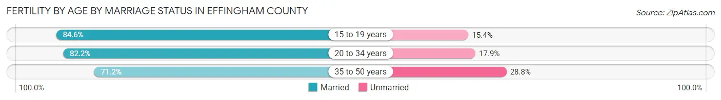 Female Fertility by Age by Marriage Status in Effingham County