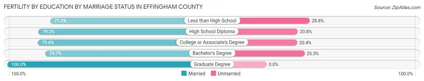 Female Fertility by Education by Marriage Status in Effingham County