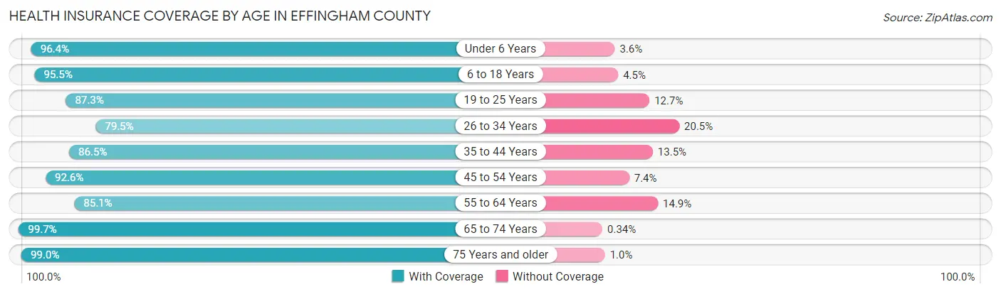 Health Insurance Coverage by Age in Effingham County