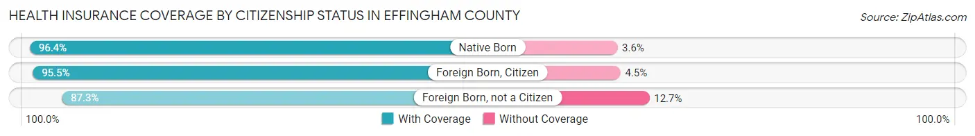 Health Insurance Coverage by Citizenship Status in Effingham County