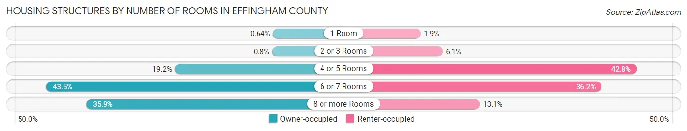 Housing Structures by Number of Rooms in Effingham County