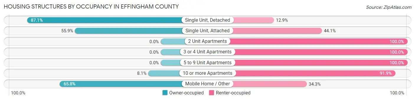 Housing Structures by Occupancy in Effingham County