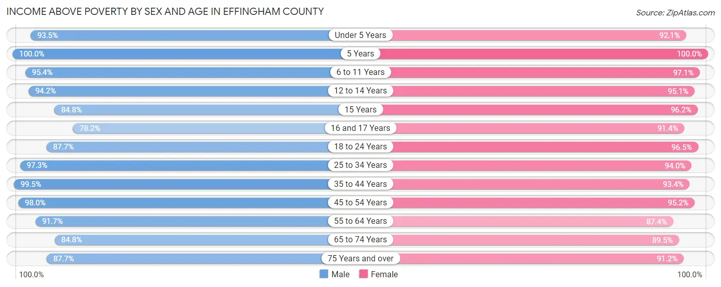 Income Above Poverty by Sex and Age in Effingham County