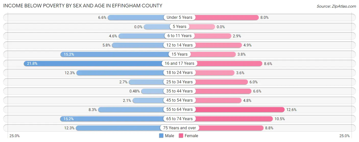 Income Below Poverty by Sex and Age in Effingham County