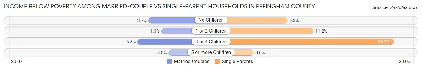 Income Below Poverty Among Married-Couple vs Single-Parent Households in Effingham County
