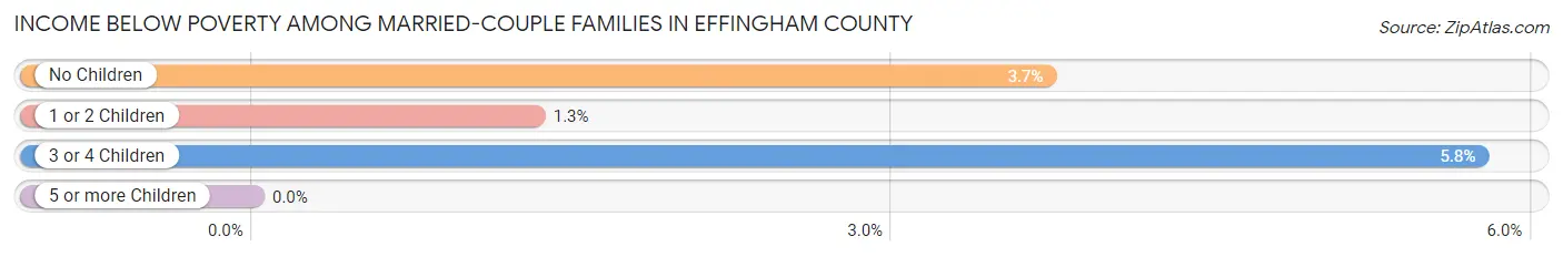 Income Below Poverty Among Married-Couple Families in Effingham County