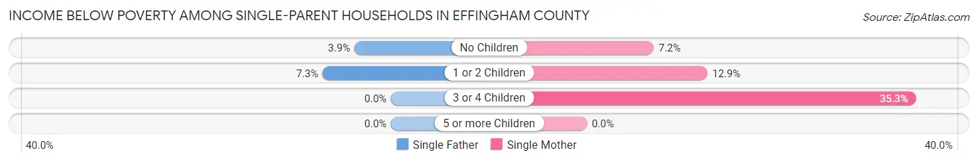 Income Below Poverty Among Single-Parent Households in Effingham County