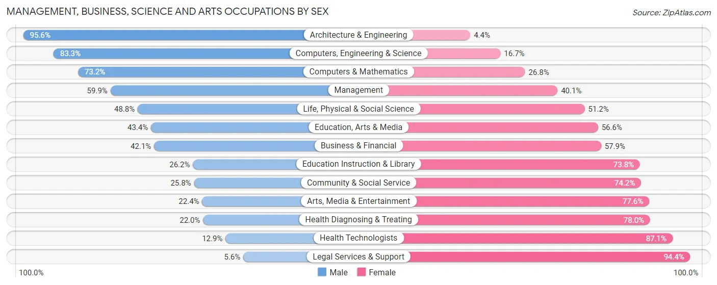 Management, Business, Science and Arts Occupations by Sex in Effingham County