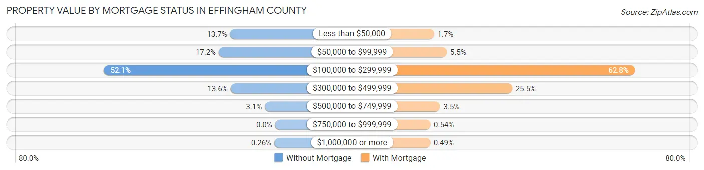 Property Value by Mortgage Status in Effingham County