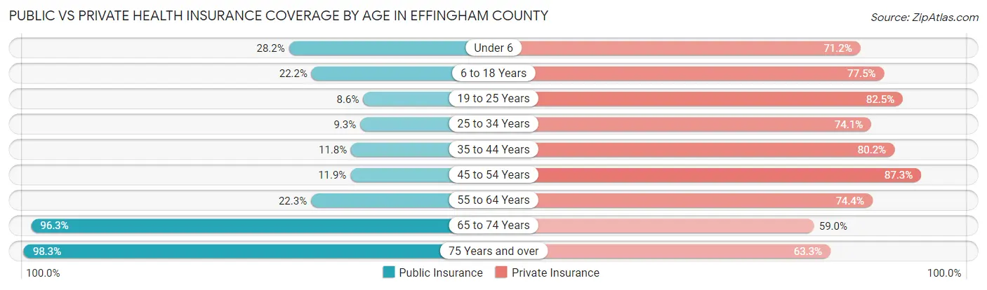Public vs Private Health Insurance Coverage by Age in Effingham County