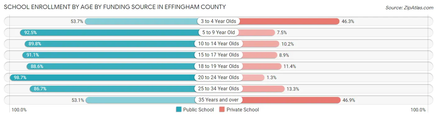 School Enrollment by Age by Funding Source in Effingham County