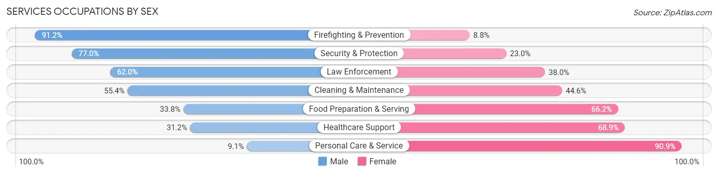 Services Occupations by Sex in Effingham County
