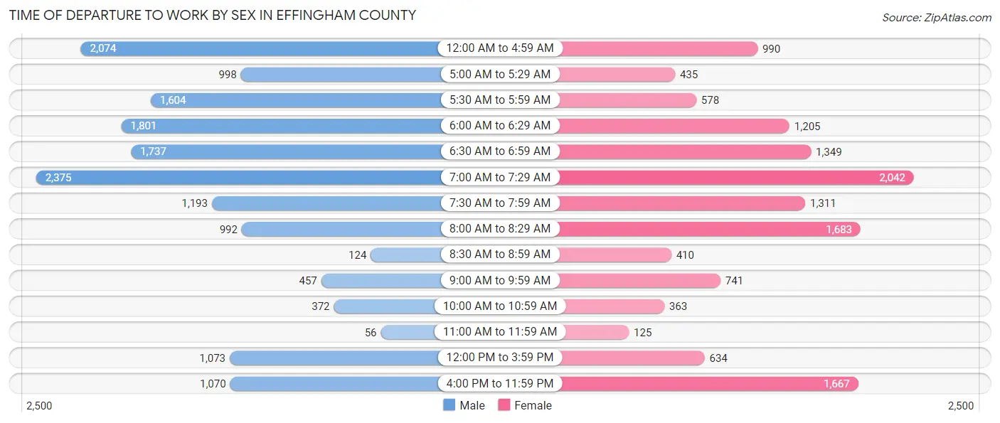 Time of Departure to Work by Sex in Effingham County