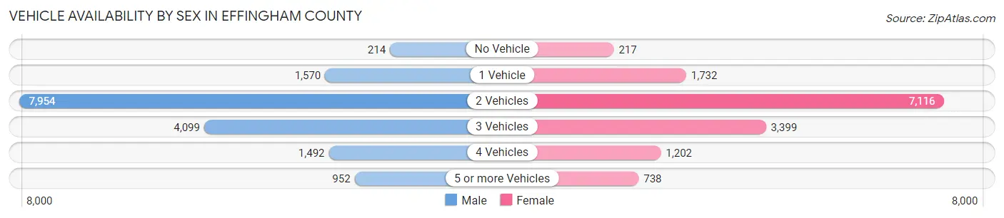 Vehicle Availability by Sex in Effingham County