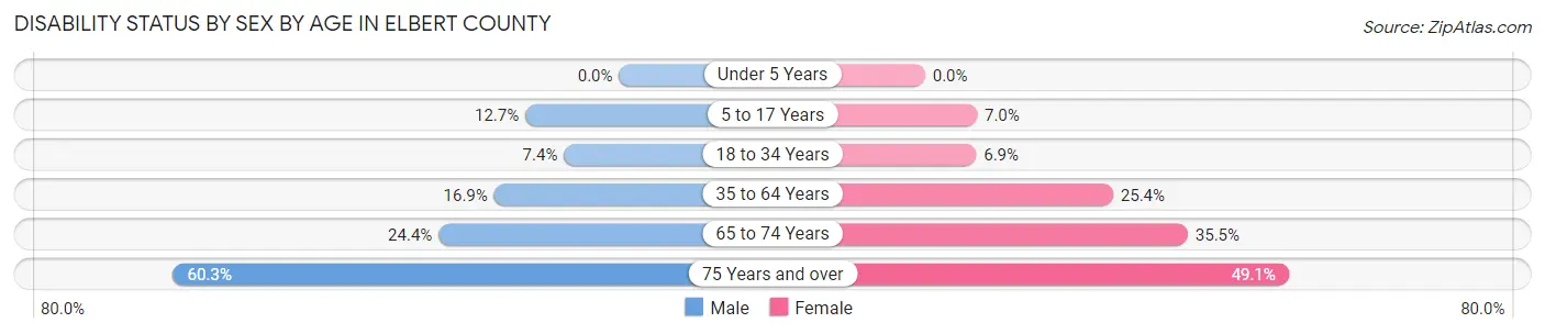 Disability Status by Sex by Age in Elbert County