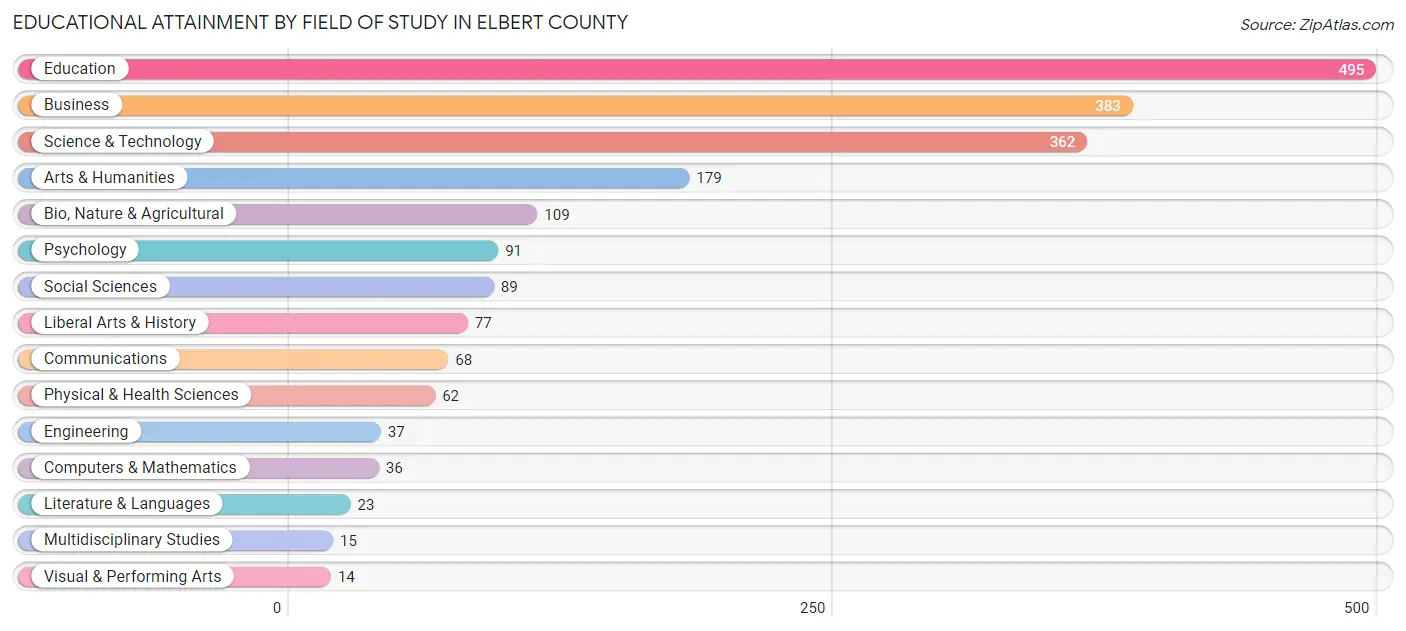 Educational Attainment by Field of Study in Elbert County