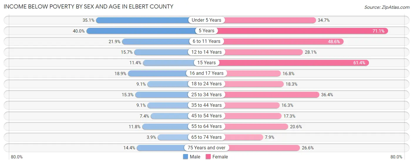 Income Below Poverty by Sex and Age in Elbert County