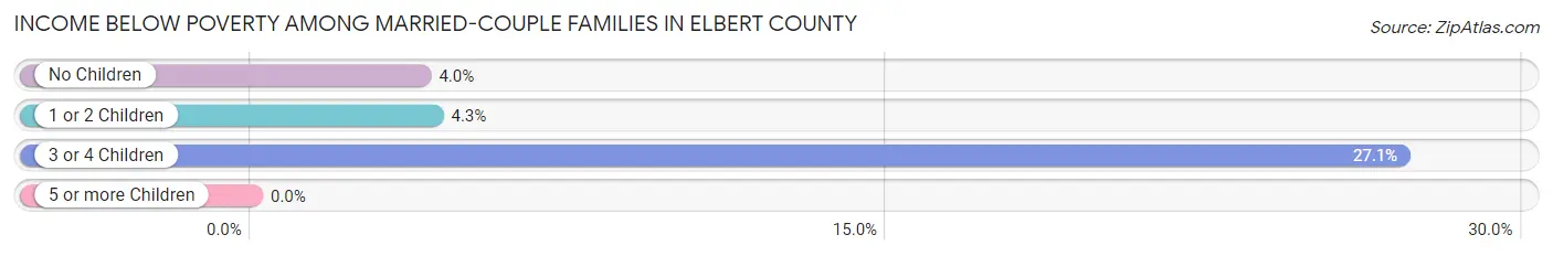 Income Below Poverty Among Married-Couple Families in Elbert County