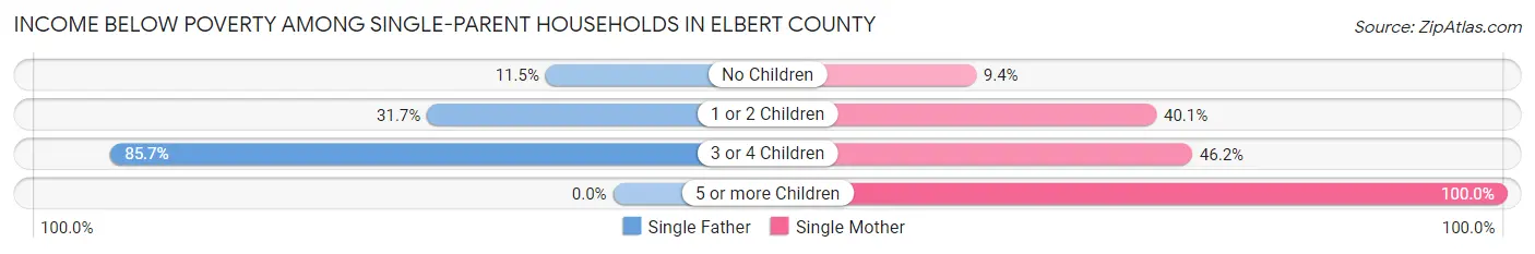 Income Below Poverty Among Single-Parent Households in Elbert County