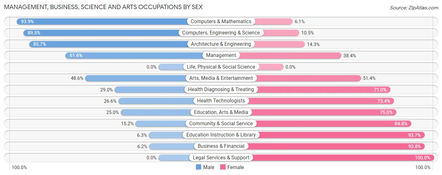 Management, Business, Science and Arts Occupations by Sex in Elbert County