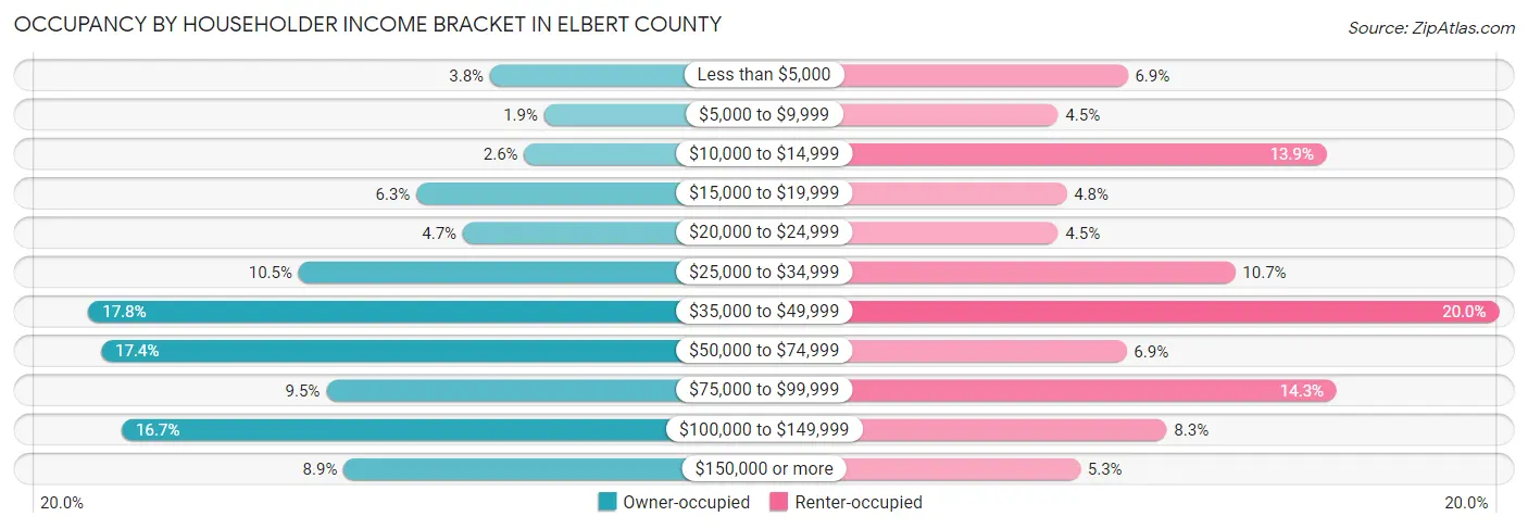 Occupancy by Householder Income Bracket in Elbert County