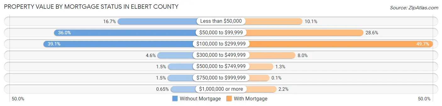 Property Value by Mortgage Status in Elbert County
